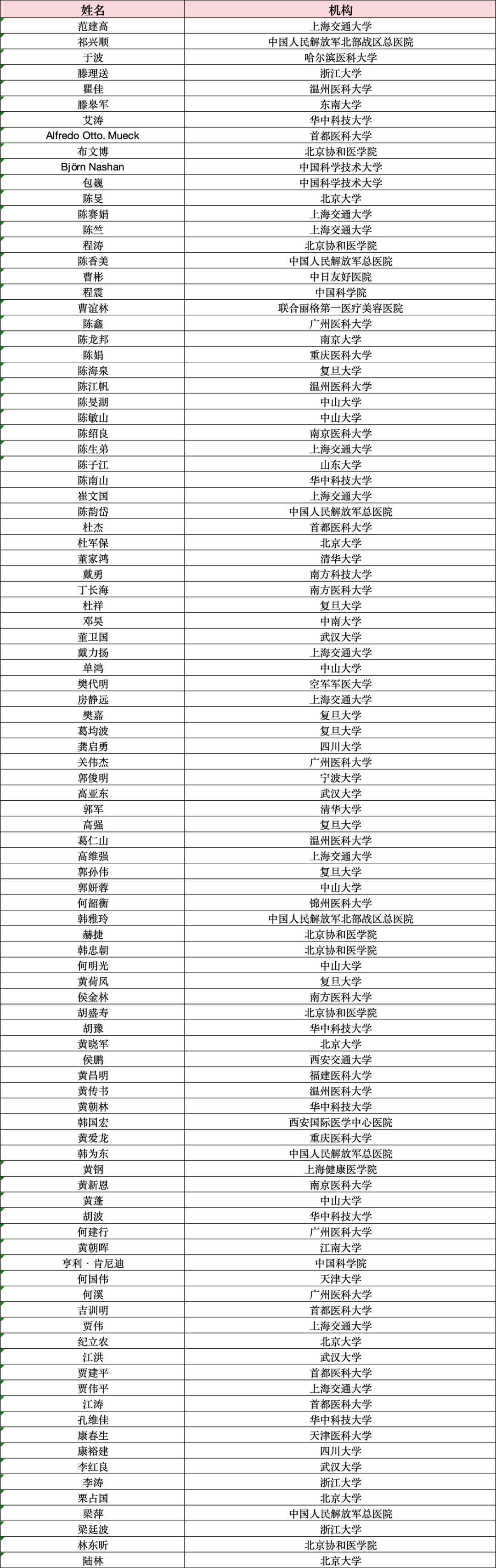 2023“中国高被引学者”榜单揭晓！临床医学领域308位学者荣耀上榜