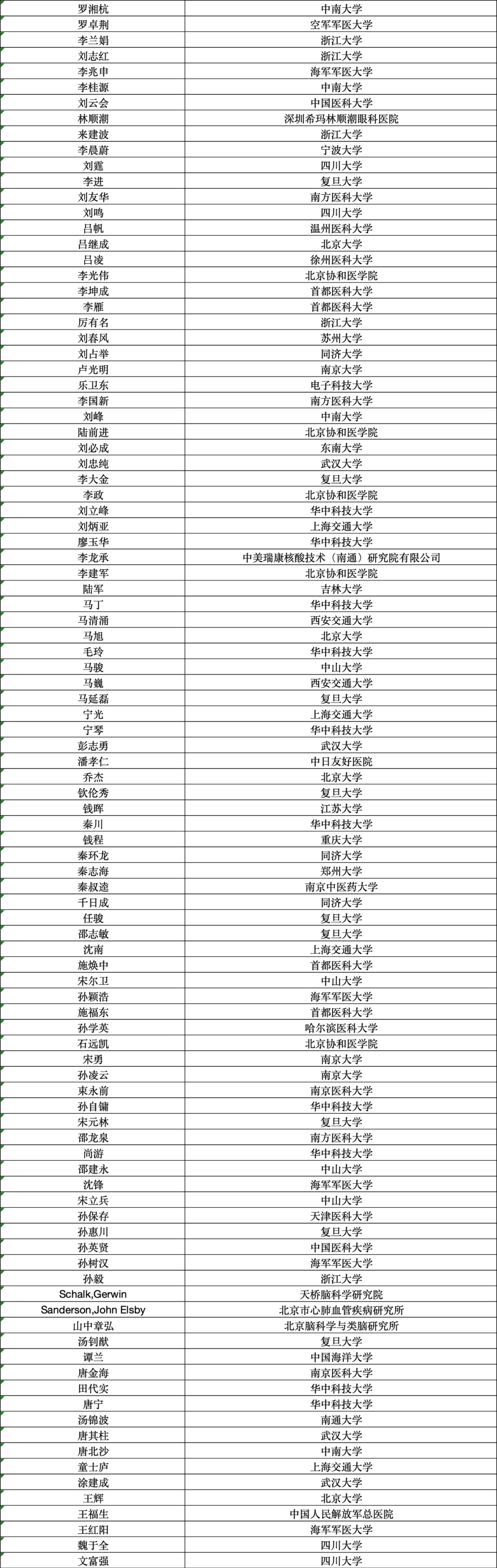 2023“中国高被引学者”榜单揭晓！临床医学领域308位学者荣耀上榜