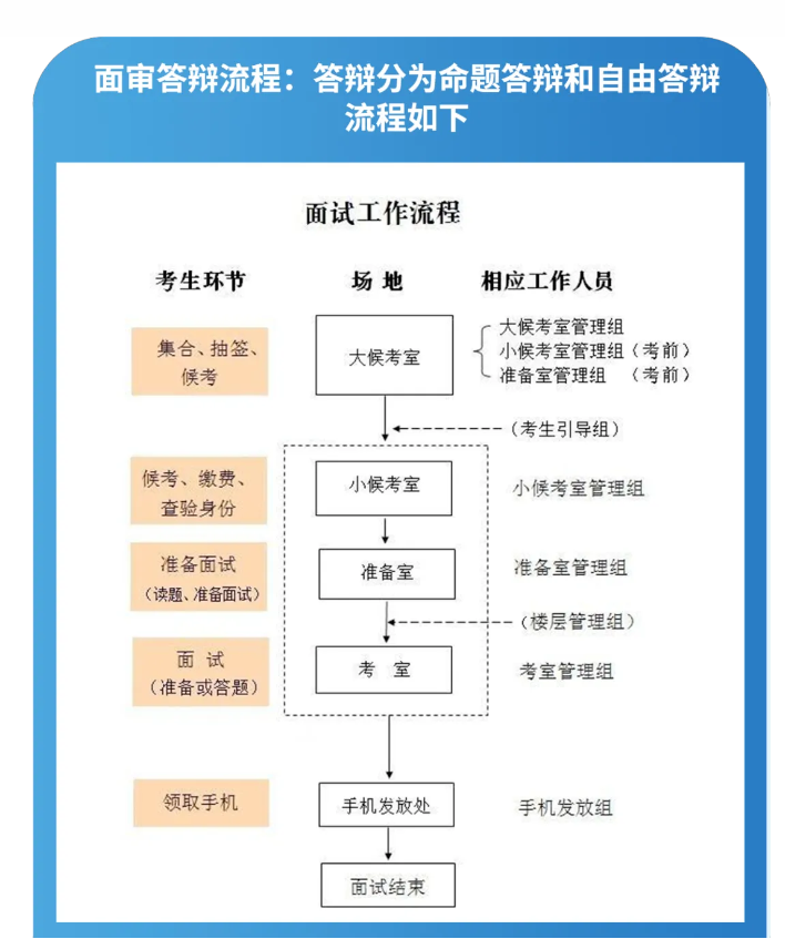 职称面审答辩流程