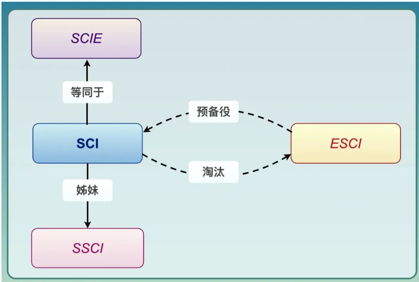 注意！影响因子并非SCI期刊的唯一标识，需谨慎辨别！