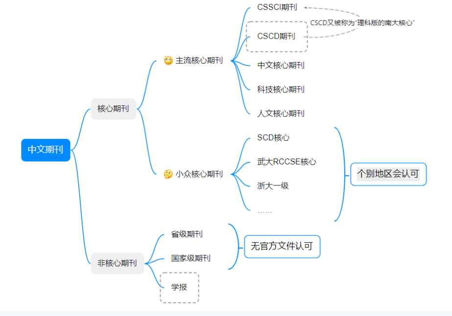 鉴定技巧：你所发表的“国家级”期刊，到底能不能用