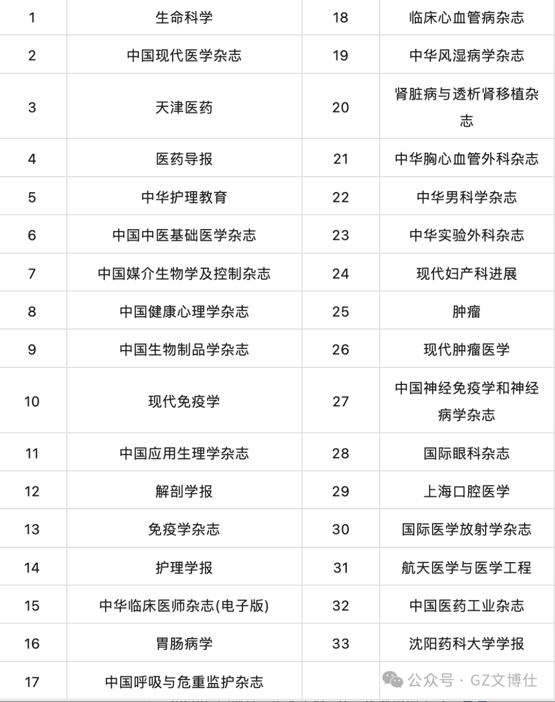 2023版北大中文核心期刊剔出的33本医学期刊