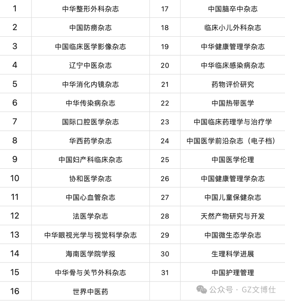 2023版北大中文核心期刊新增的31本医学期刊