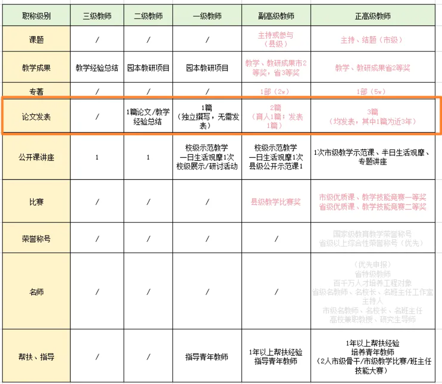 评职称需要的论文数量表