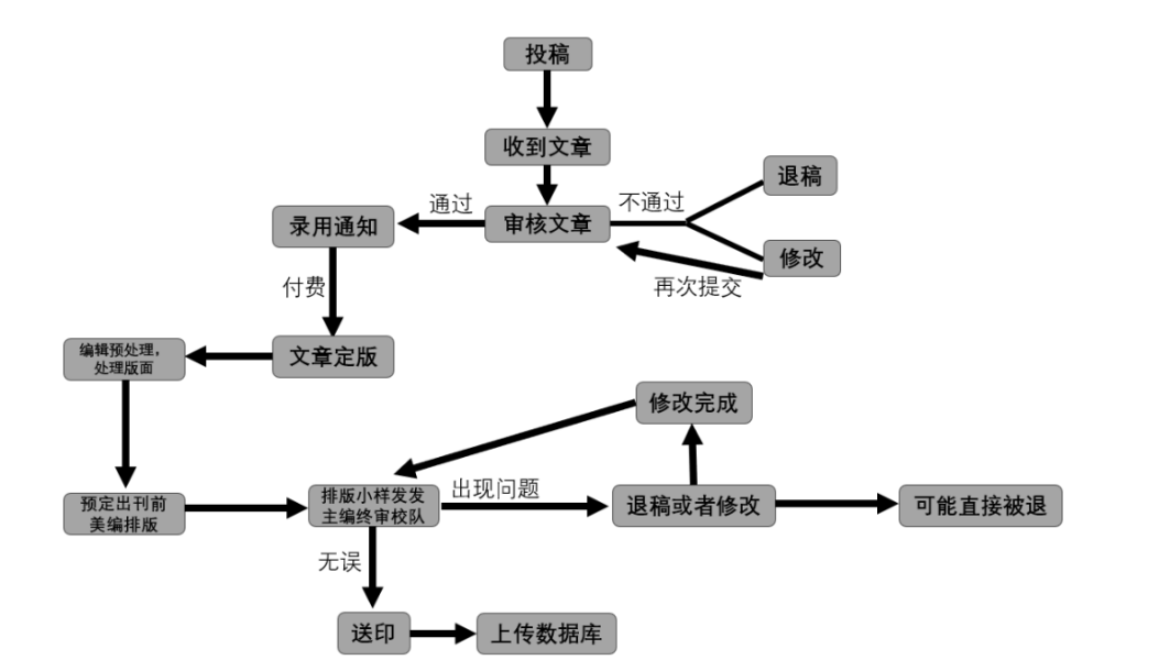 核心期刊审稿流程图