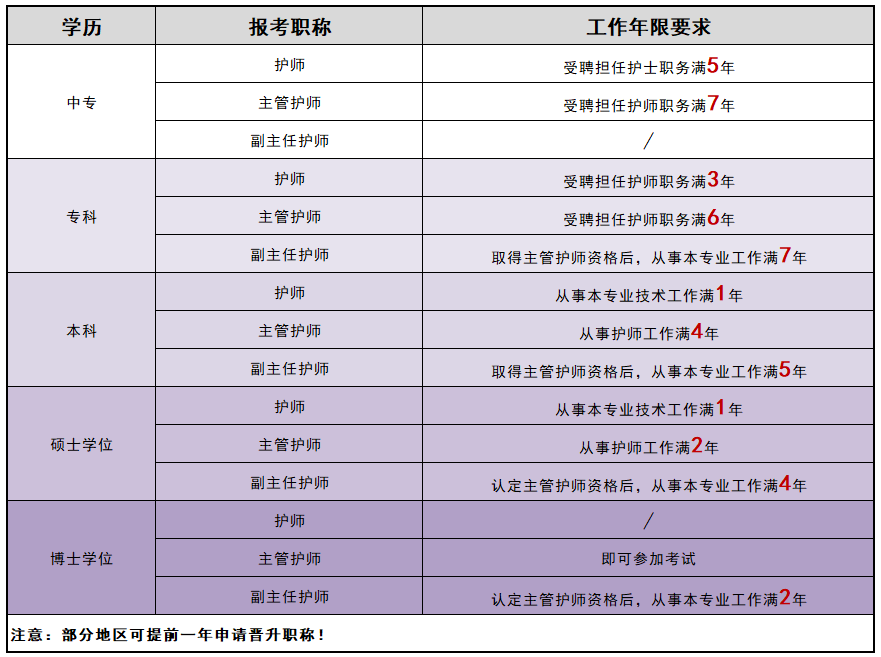 护士职称晋升所需条件