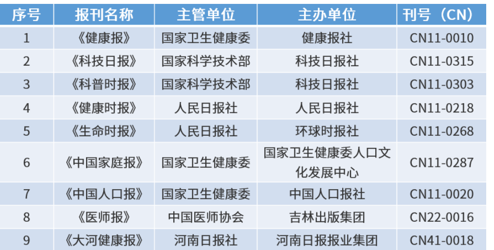 国内健康科普类报刊重点推荐目录