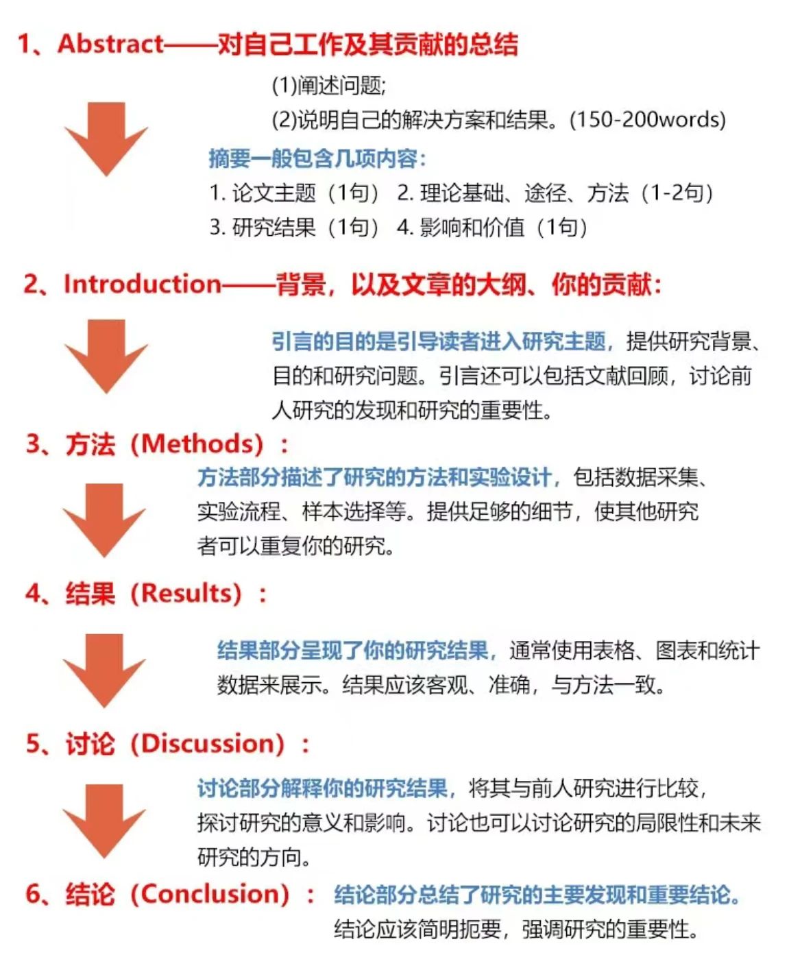 SCI论文润色流程示意图