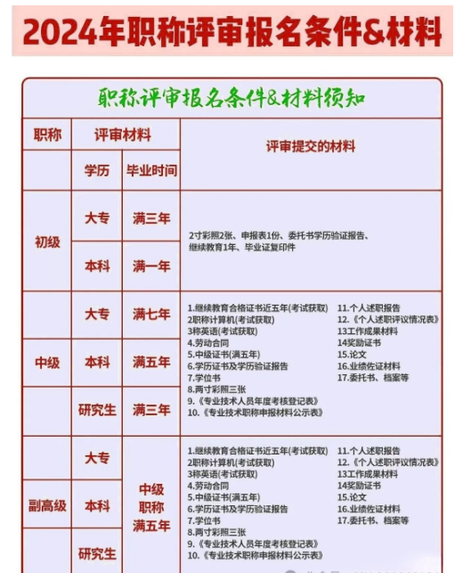 2024年职称评审，需要准备哪些材料？