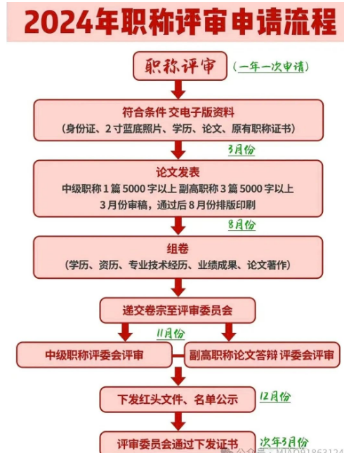 2024年职称评审流程图