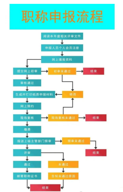 工程师职称申报流程图