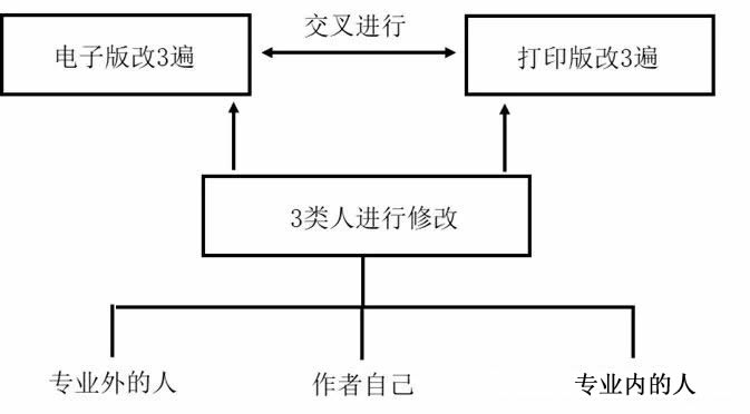 【论文写作技巧】独创：论文修改的“333”原则，让你的论文脱颖而出