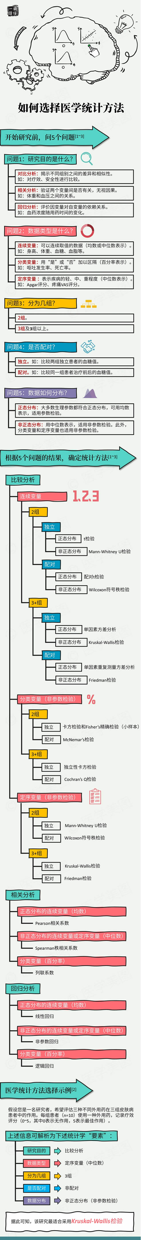 一图读懂丨如何选择最优医学统计方法