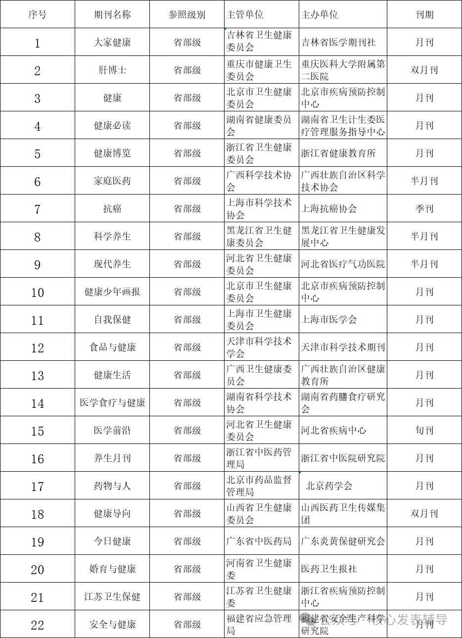 省级医卫类健康科普期刊列表