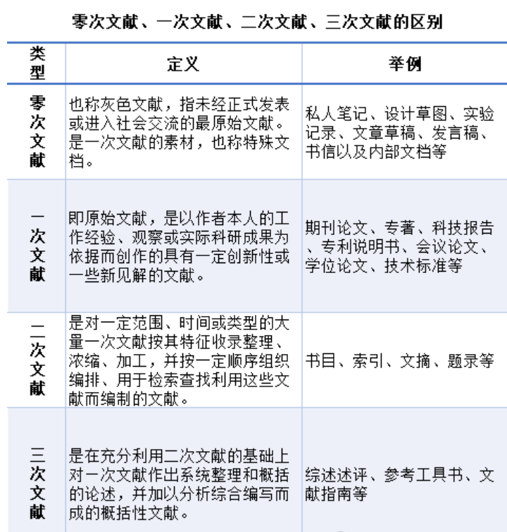 论文写作技巧,文献类型,零次文献一次文献,二次文献,三次文献的区别示意图