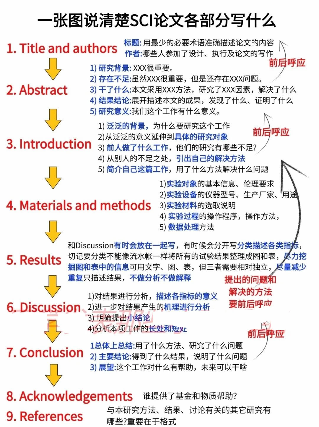 SCI论文各板块写作要点！