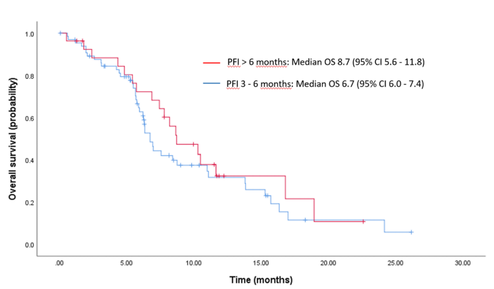 图2. 基于PFI分层（3-6个月 vs. >6个月）的OS分析