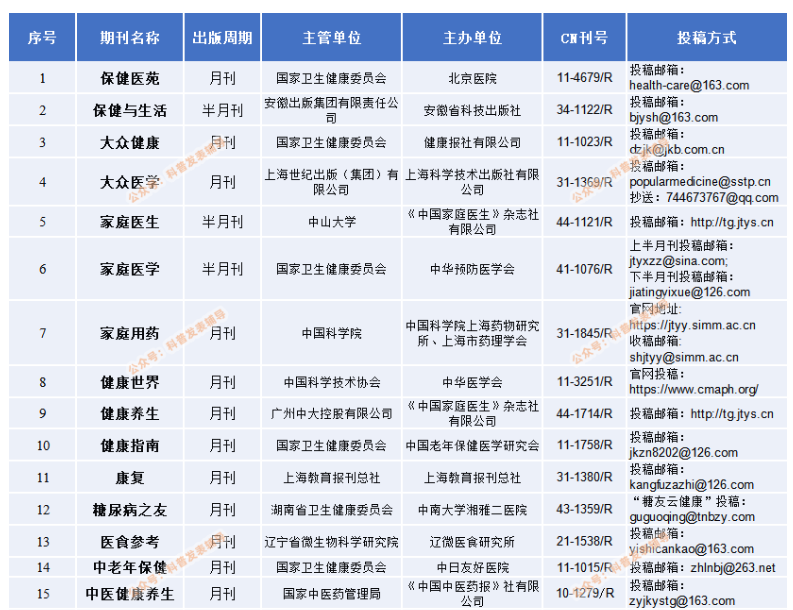 2024科技核心目录科普卷「医学科普期刊」投稿方式全面汇总