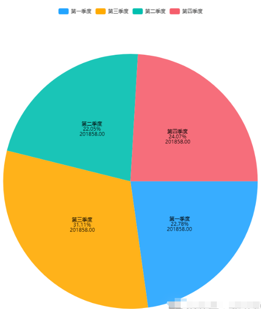 论文常用的12种数据呈现图类型--饼图