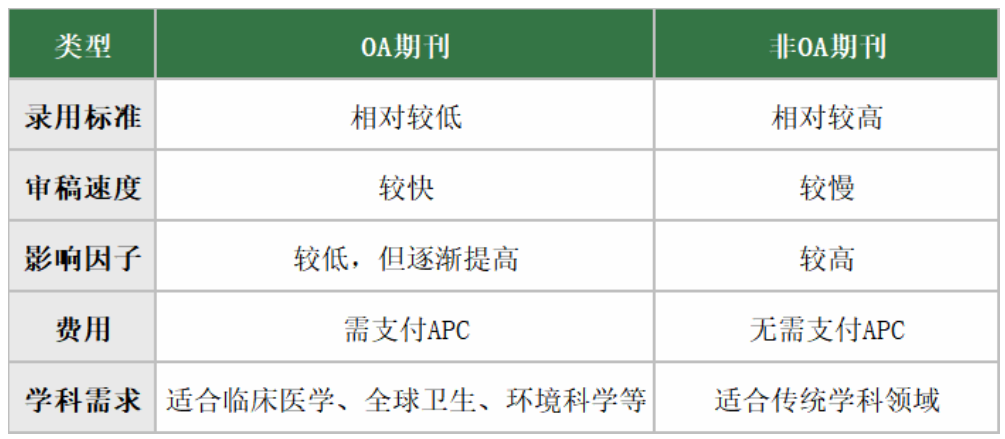 OA期刊与非OA期刊，录用速度比较示意图