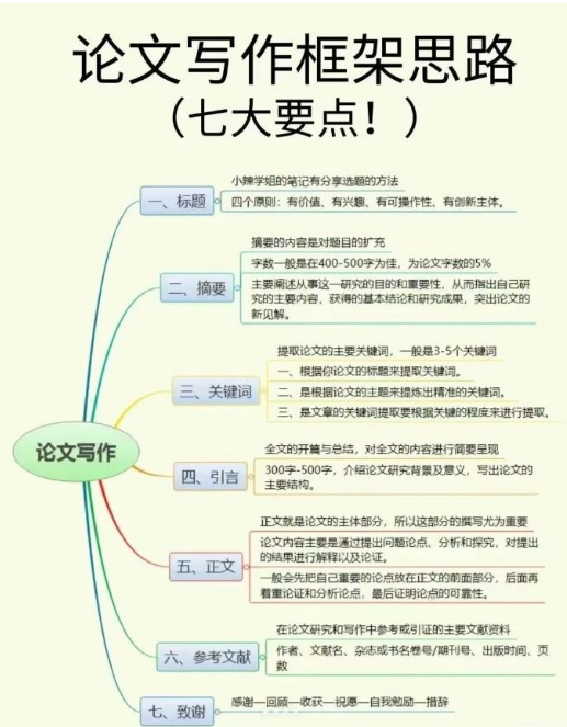 医学论文写作框架指南（七大核心要点！）