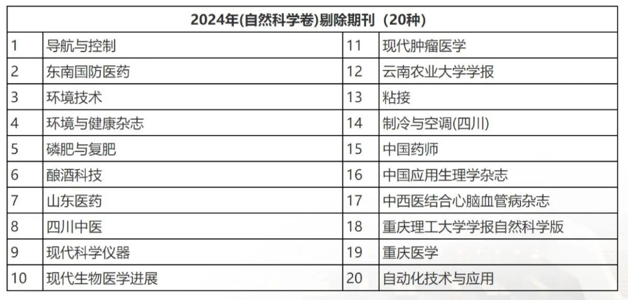 2024年中国科技核心期刊目录（自然科学卷）剔除期刊的截图