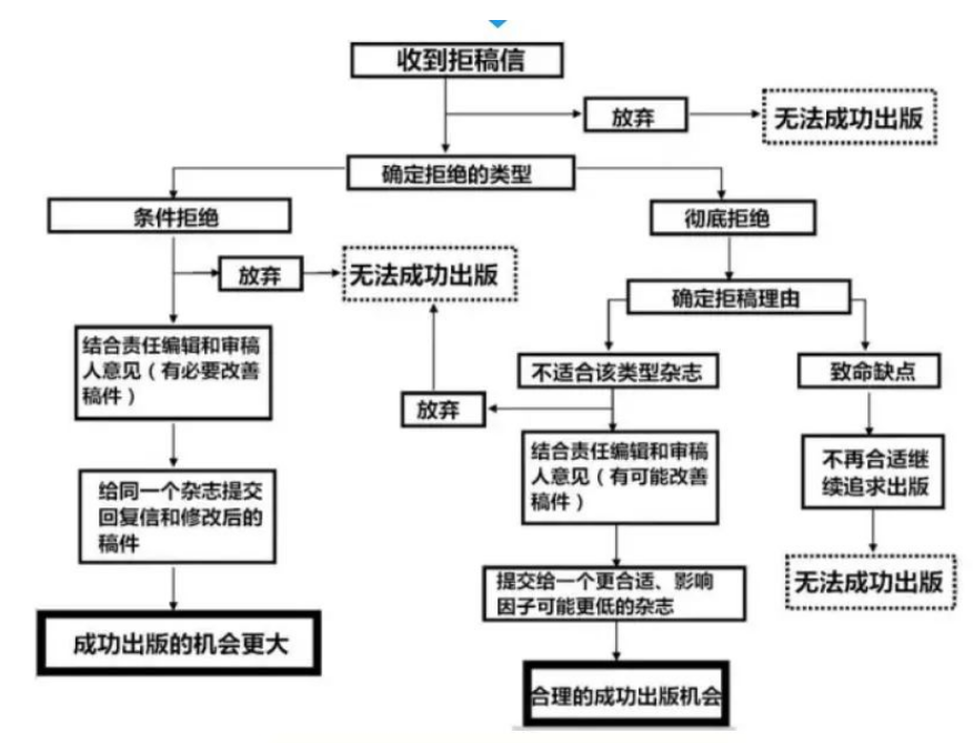 论文投稿被退稿后的应对策略流程图