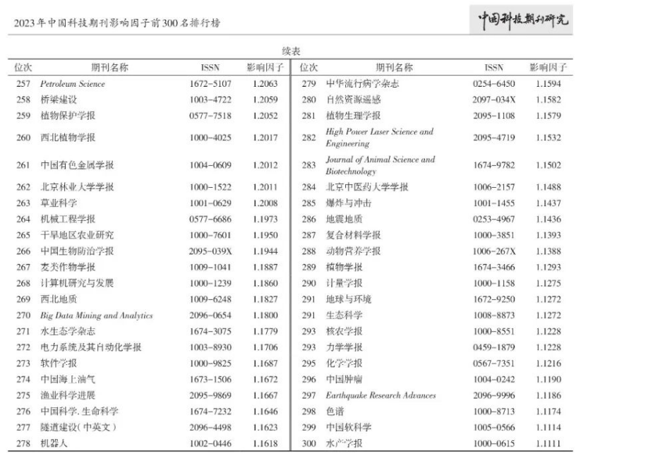 2023年中国科技期刊影响因子前300名排行榜