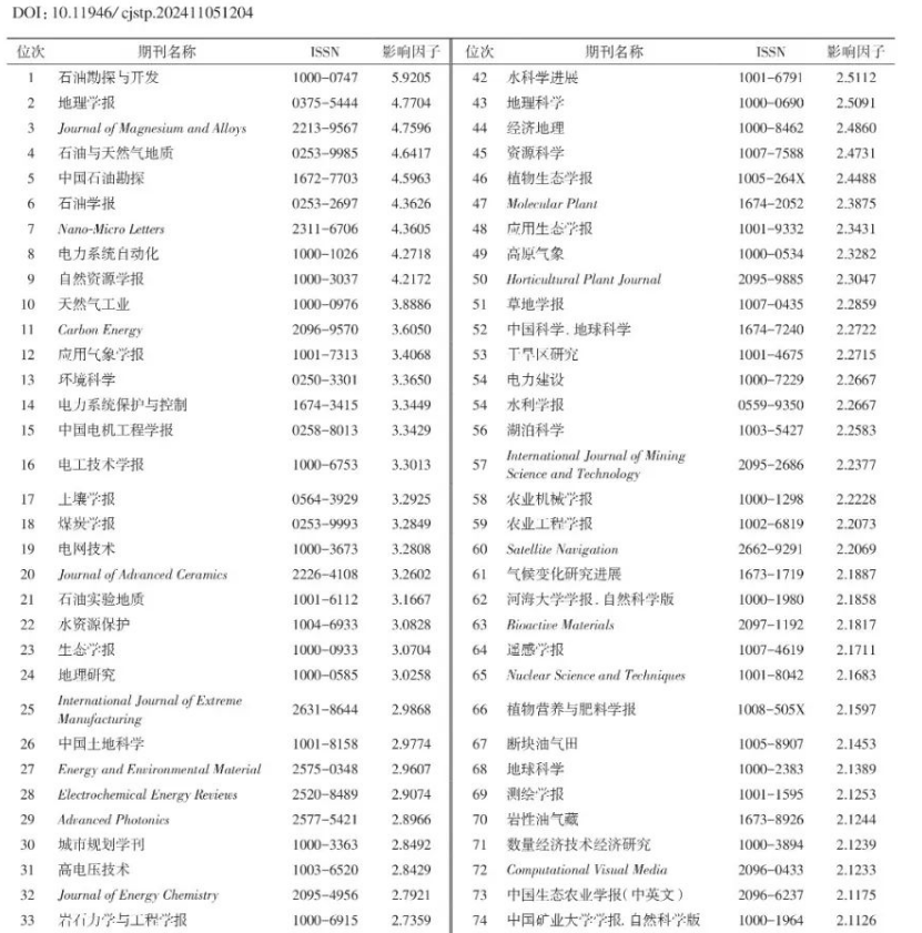 2023年中国科技期刊影响因子前300名排行榜