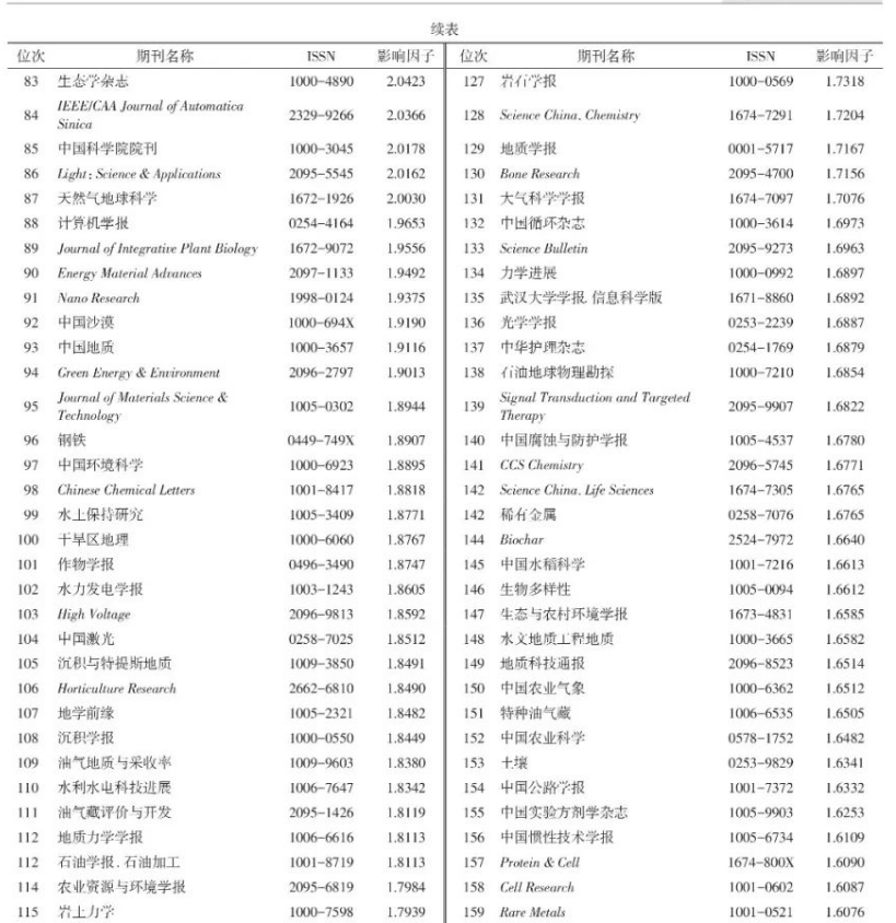 2023年中国科技期刊影响因子前300名排行榜