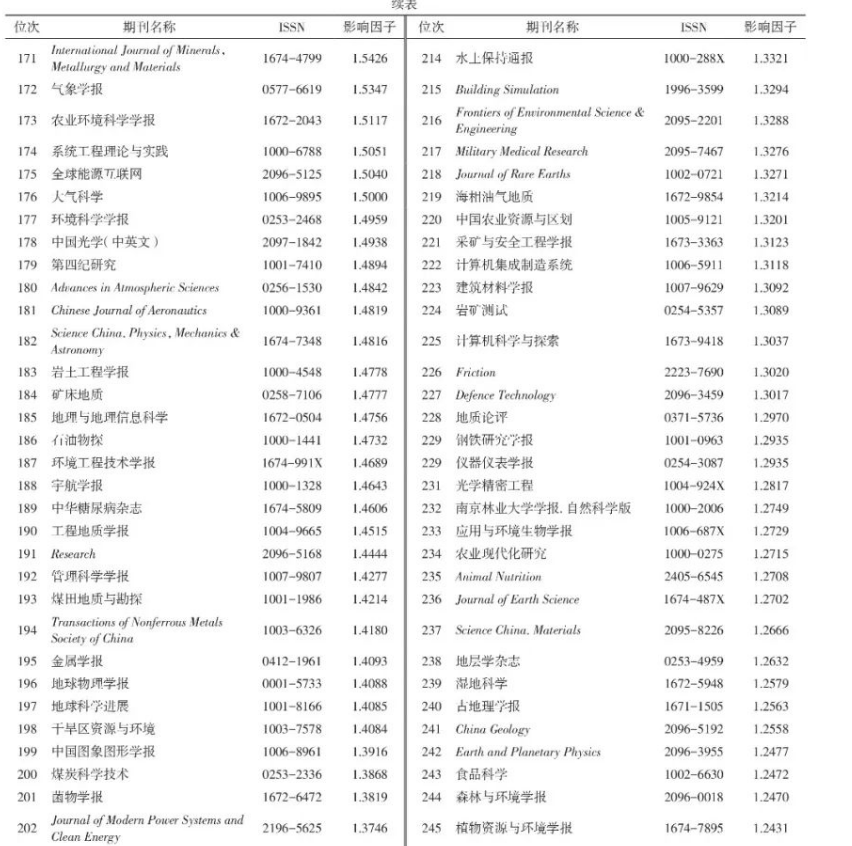 2023年中国科技期刊影响因子前300名排行榜