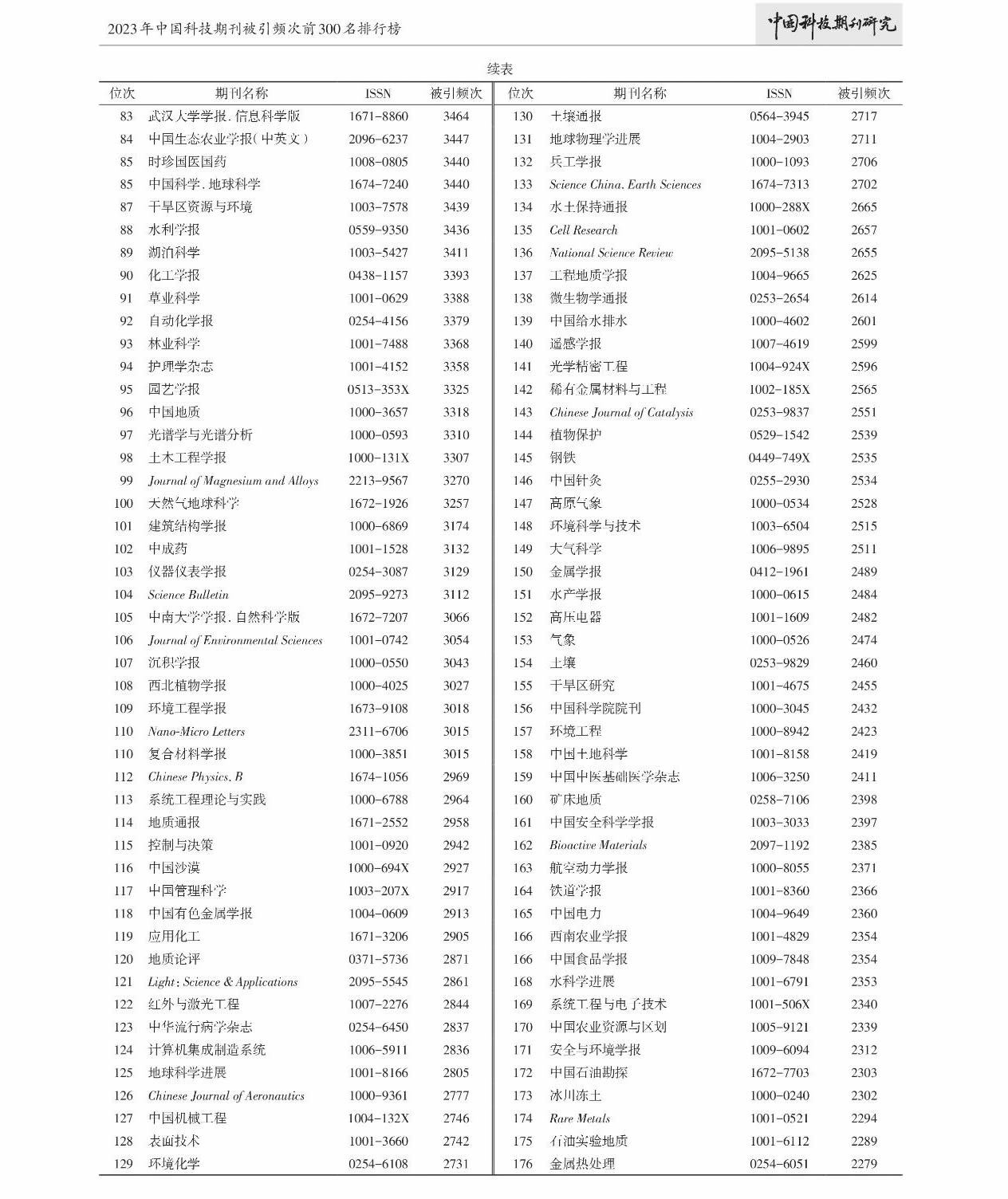 2023年中国科技期刊被引频次前300名排行榜