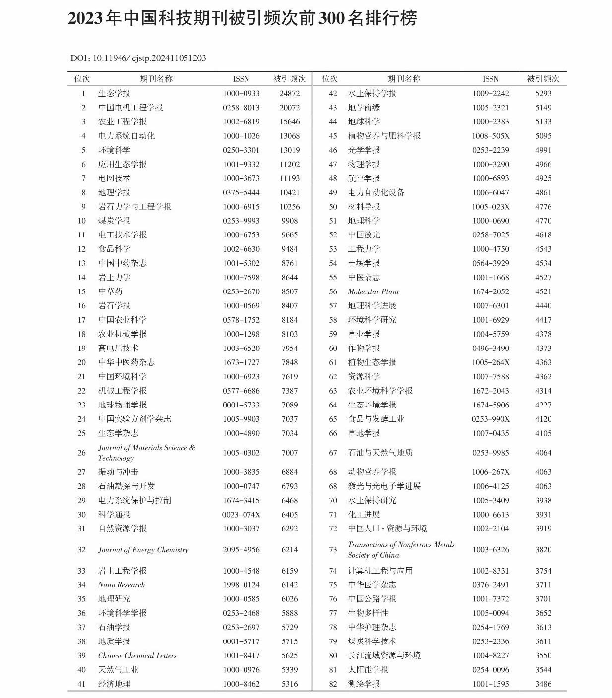 2023年中国科技期刊被引频次前300名排行榜